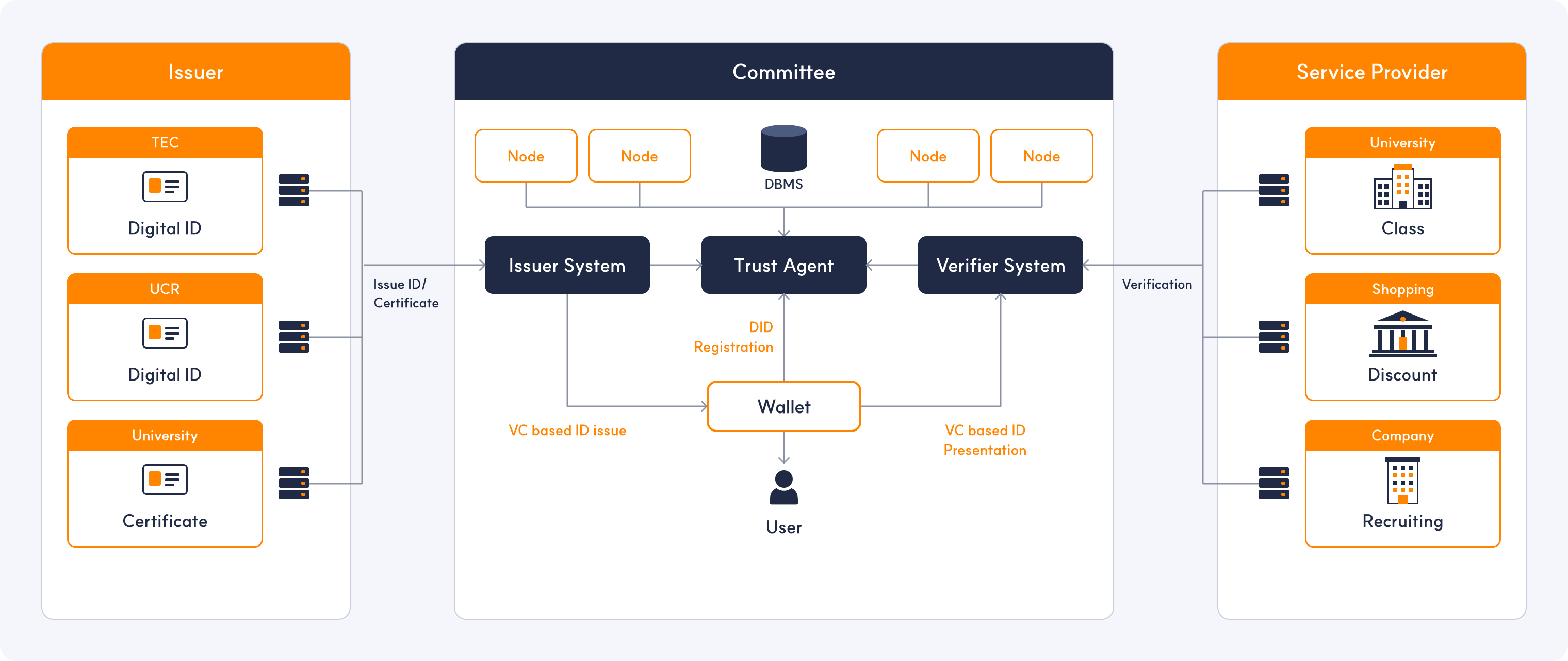Digital ID architecture: Issuers (TEC, UCR, University) issue IDs and certificates through the Committee (Issuer System, Trust Agent, Verifier System, Wallet) to Service Providers (University, Shopping, Company)