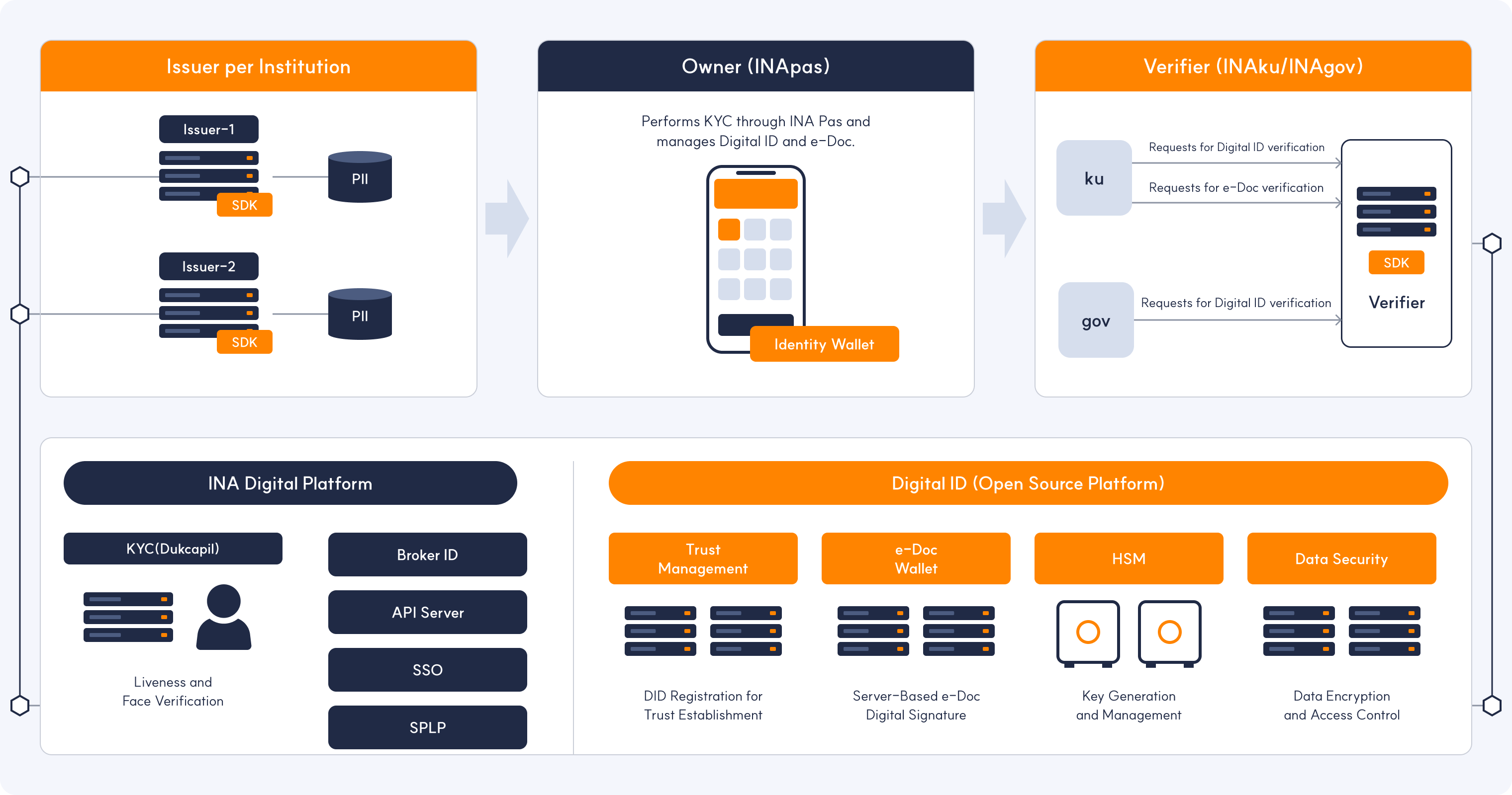Digital ID structure: Issuers per institution, Owner (INApas) identity wallet, and Verifiers (INAku/INAgov), built on the INA Digital Platform and the Digital ID open source platform