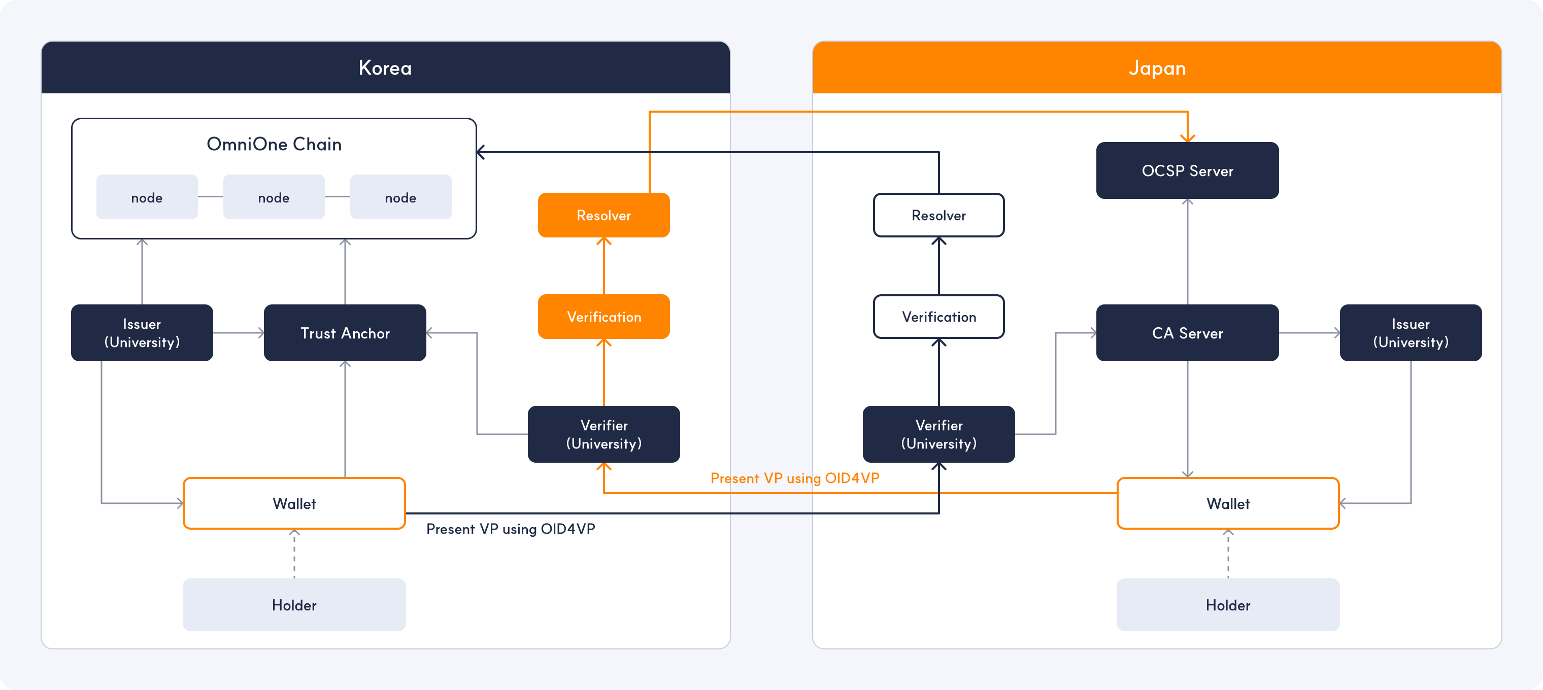 System architecture: Korea side (OmniOne Chain, Issuer, Trust Anchor, Verifier, Resolver, Wallet, Holder) and Japan side (OCSP Server, CA Server, Issuer, Verifier, Resolver, Wallet, Holder) exchanging VPs based on OID4VP