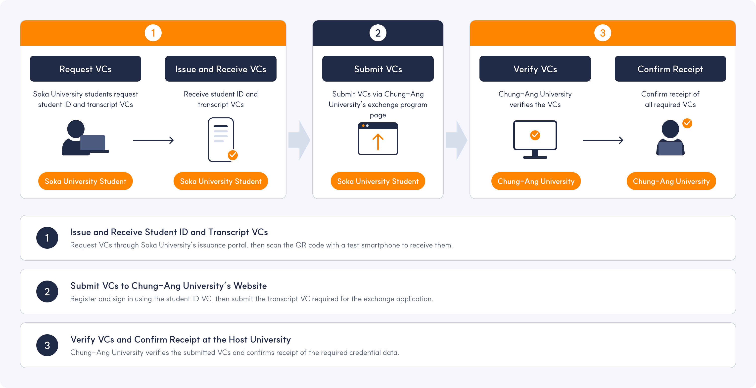Japan–Korea VC workflow: 1. Issue and receive student ID and transcript VCs through Soka University's issuance portal. 2. Submit VCs to Chung-Ang University's website. 3. Chung-Ang University verifies the VCs and confirms receipt.