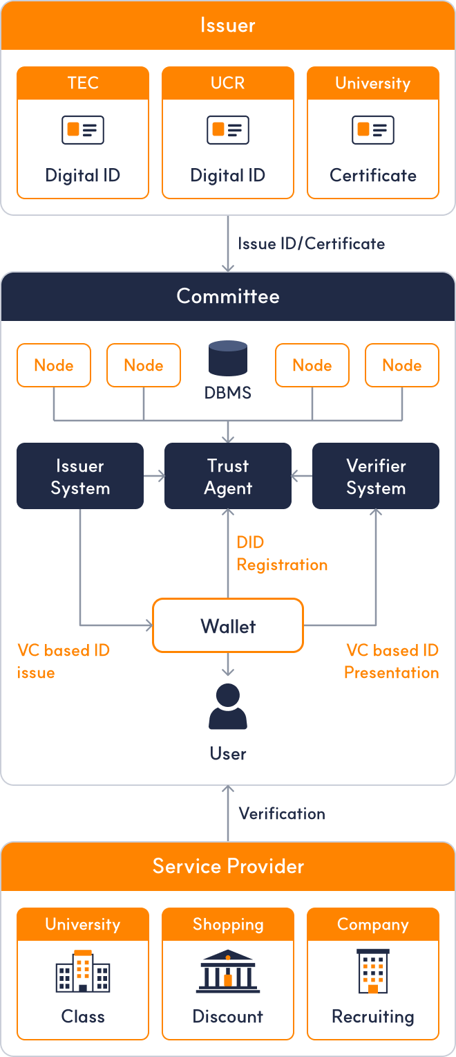Digital ID architecture: Issuers (TEC, UCR, University) issue IDs and certificates through the Committee (Issuer System, Trust Agent, Verifier System, Wallet) to Service Providers (University, Shopping, Company)