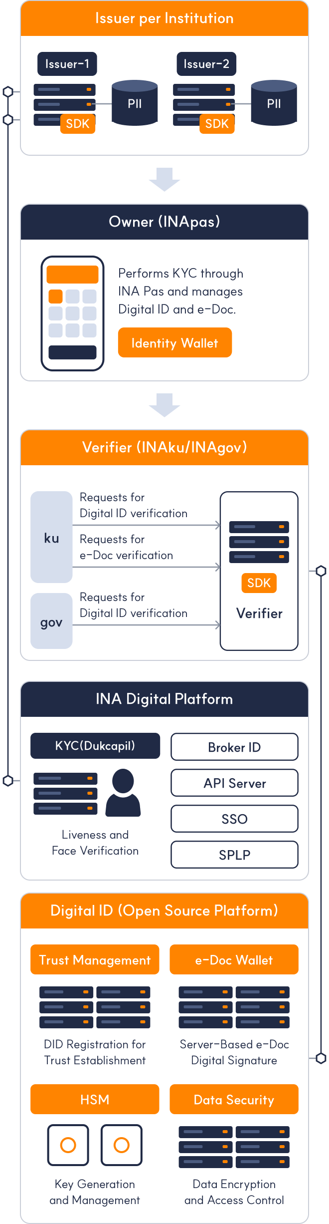 Digital ID structure: Issuers per institution, Owner (INApas) identity wallet, and Verifiers (INAku/INAgov), built on the INA Digital Platform and the Digital ID open source platform