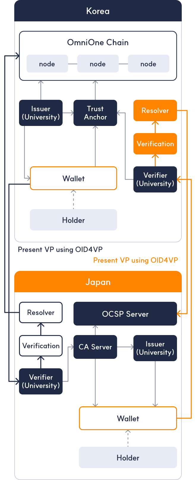 System architecture: Korea side (OmniOne Chain, Issuer, Trust Anchor, Verifier, Resolver, Wallet, Holder) and Japan side (OCSP Server, CA Server, Issuer, Verifier, Resolver, Wallet, Holder) exchanging VPs based on OID4VP
