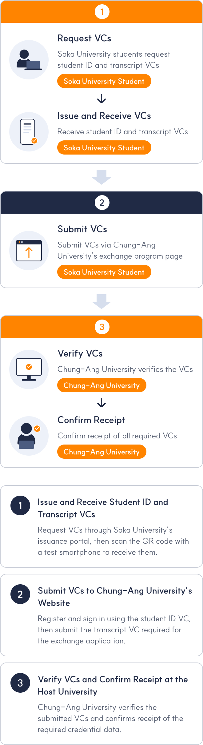 Japan–Korea VC workflow: 1. Issue and receive student ID and transcript VCs through Soka University's issuance portal. 2. Submit VCs to Chung-Ang University's website. 3. Chung-Ang University verifies the VCs and confirms receipt.
